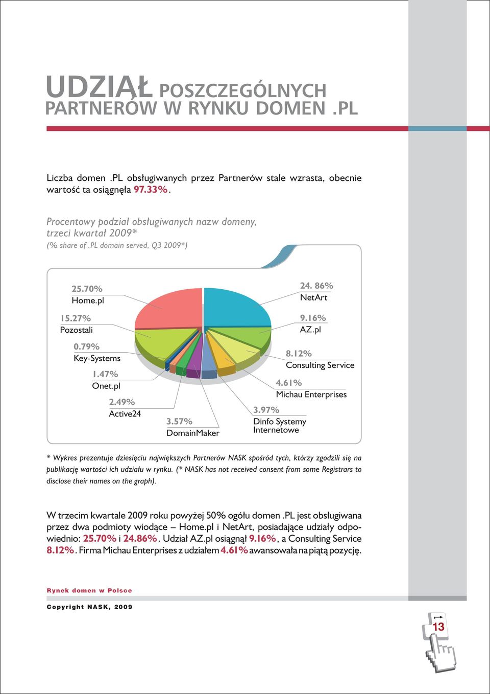 57% DomainMaker 3.97% Dinfo Systemy Internetowe 24. 86% NetArt 9.16% AZ.pl 8.12% Consulting Service 4.