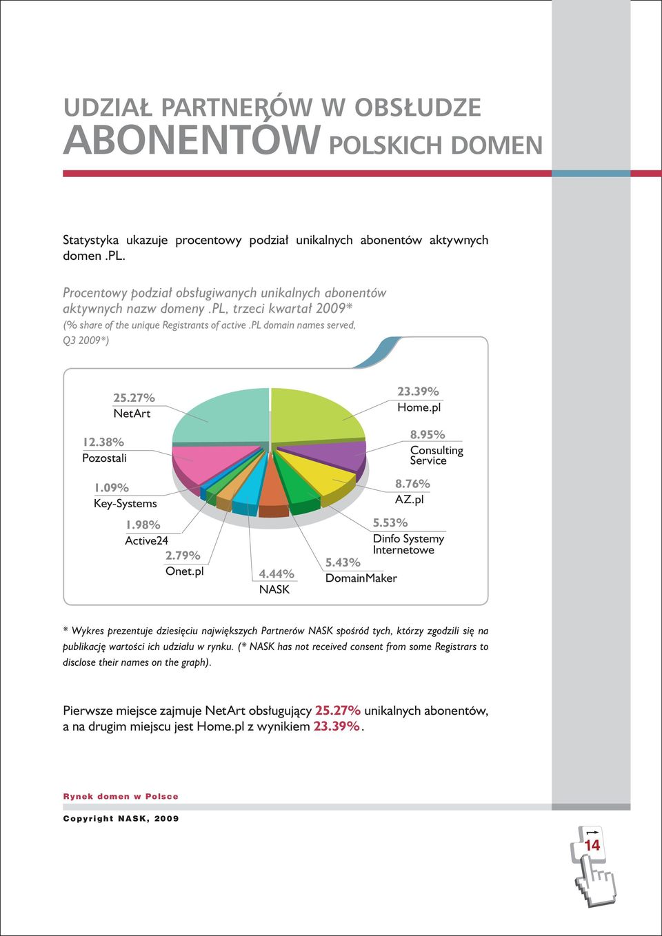 27% NetArt 1.09% Key-Systems 1.98% Active24 2.79% Onet.pl 4.44% NASK 23.39% Home.pl 8.95% Consulting Service 8.76% AZ.pl 5.53% Dinfo Systemy Internetowe 5.