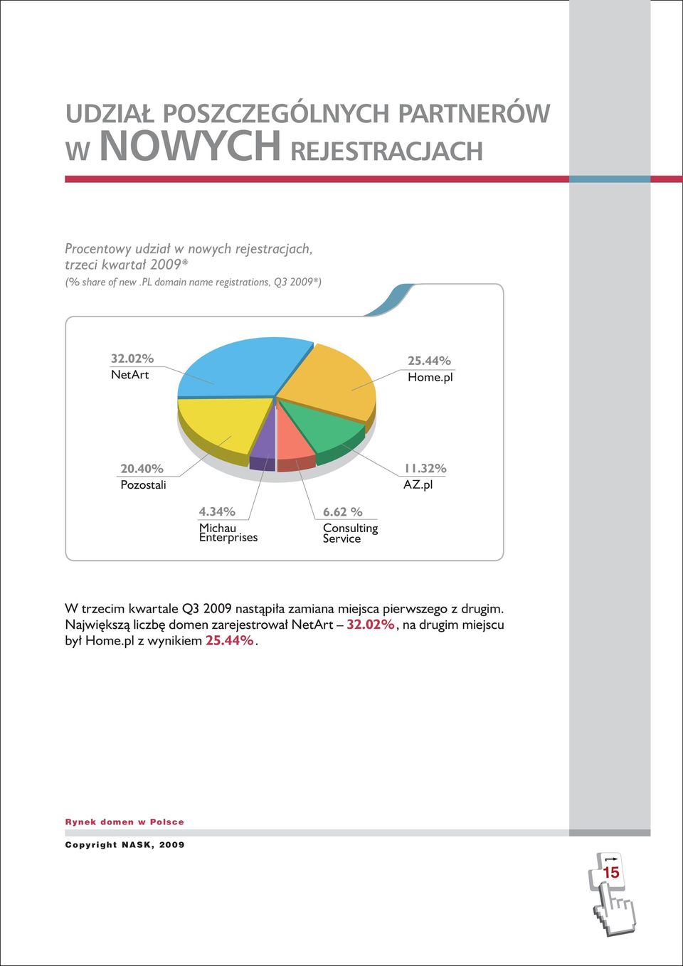 32% AZ.pl 4.34% Michau Enterprises 6.