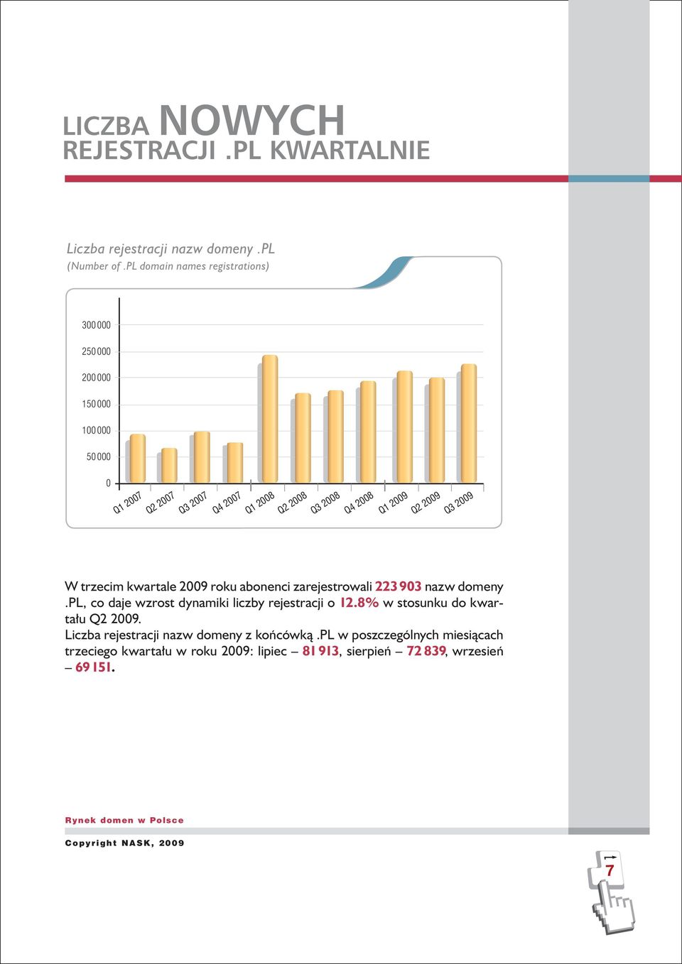 2008 Q1 2009 Q2 2009 Q3 2009 W trzecim kwartale 2009 roku abonenci zarejestrowali 223 903 nazw domeny.