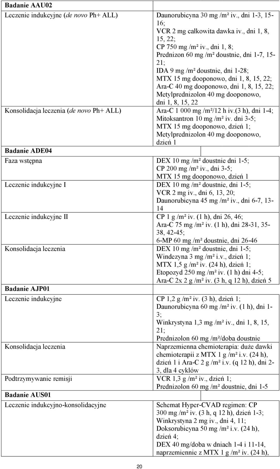 dooponowo, dni 1, 8, 15, 22 Konsolidacja leczenia (de novo Ph+ ALL) Ara-C 1 000 mg /m²/12 h iv.(3 h), dni 1-4; Mitoksantron 10 mg /m² iv.