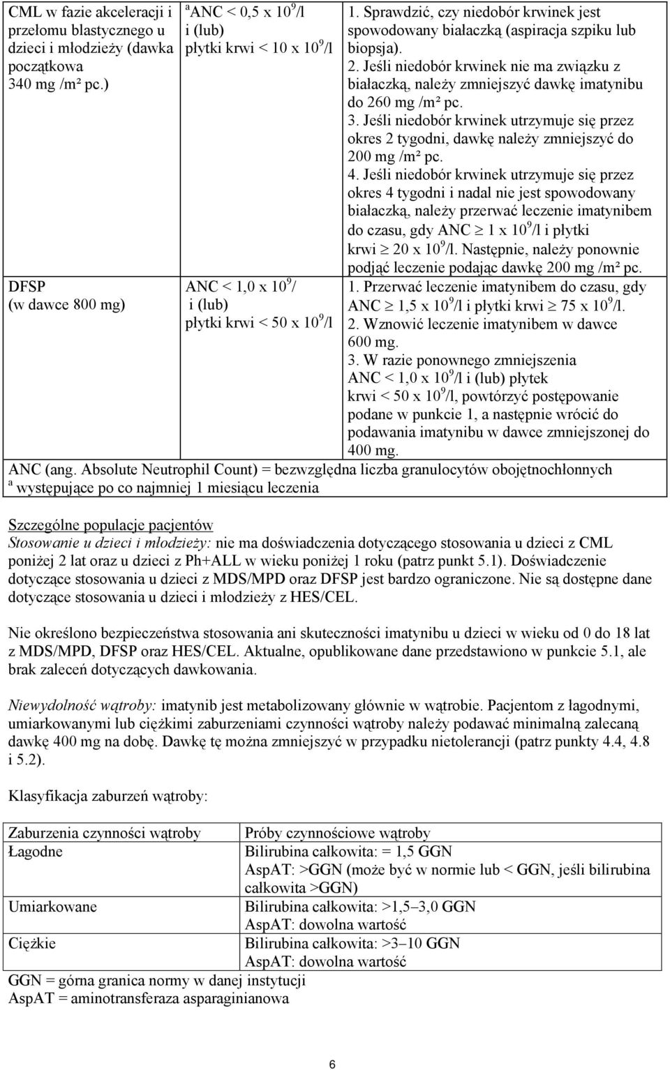 Sprawdzić, czy niedobór krwinek jest spowodowany białaczką (aspiracja szpiku lub biopsja). 2. Jeśli niedobór krwinek nie ma związku z białaczką, należy zmniejszyć dawkę imatynibu do 260 mg /m² pc. 3.