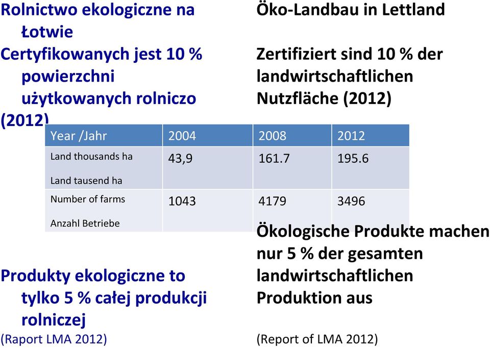 rolniczej (Raport LMA 2012) Öko-Landbau in Lettland Zertifiziert sind 10 % der landwirtschaftlichen Nutzfläche (2012) 43,9
