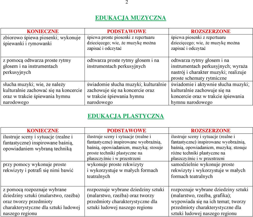 trakcie śpiewania hymnu narodowego odtwarza proste rytmy głosem i na instrumentach perkusyjnych świadomie słucha muzyki; kulturalnie zachowuje się na koncercie oraz w trakcie śpiewania hymnu