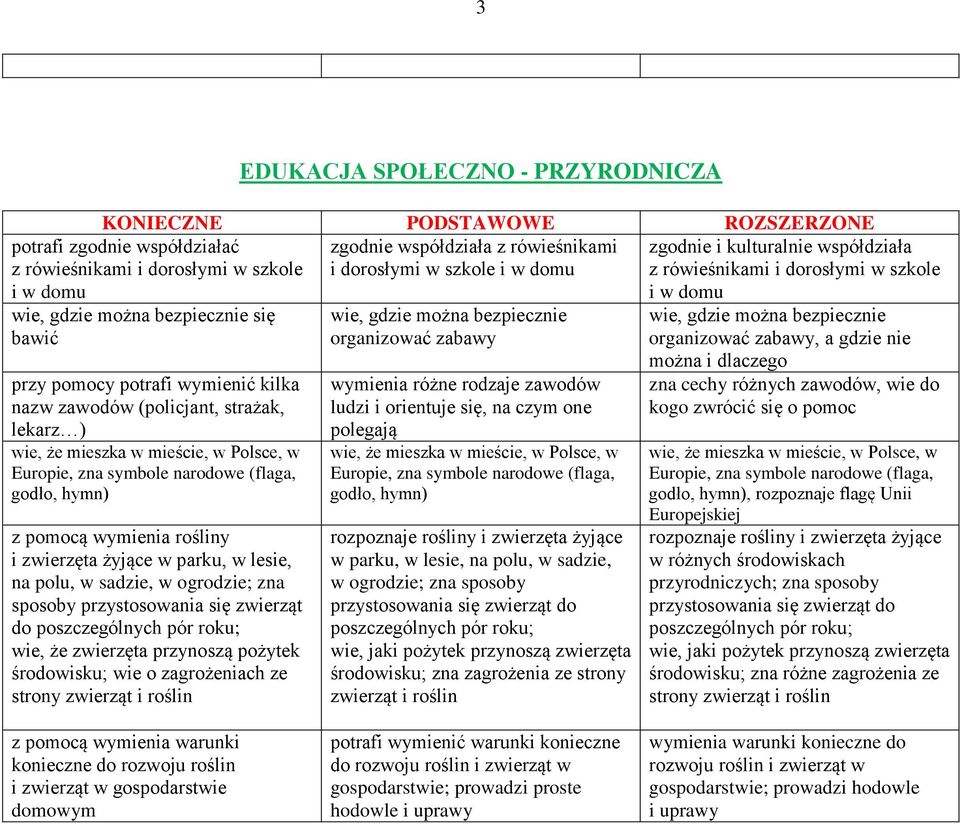 wymienia rośliny i zwierzęta żyjące w parku, w lesie, na polu, w sadzie, w ogrodzie; zna sposoby przystosowania się zwierząt do poszczególnych pór roku; wie, że zwierzęta przynoszą pożytek