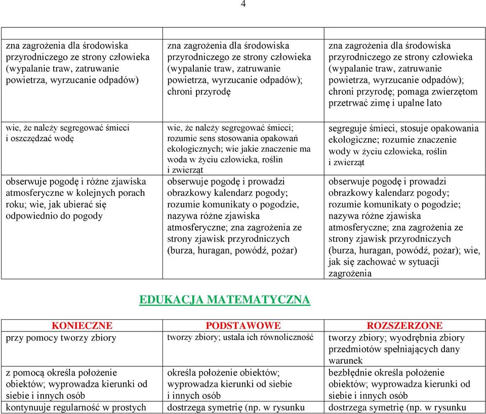 powietrza, wyrzucanie odpadów); chroni przyrodę wie, że należy segregować śmieci; rozumie sens stosowania opakowań ekologicznych; wie jakie znaczenie ma woda w życiu człowieka, roślin i zwierząt