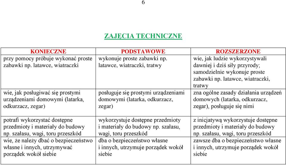 wykorzystywali dawniej i dziś siły przyrody; samodzielnie wykonuje proste zabawki np.