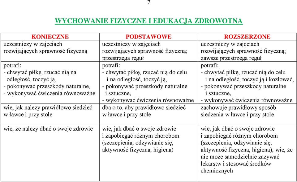 jak należy prawidłowo siedzieć w ławce i przy stole potrafi: - chwytać piłkę, rzucać nią do celu i na odległość, toczyć ją, - pokonywać przeszkody naturalne i sztuczne, - wykonywać ćwiczenia