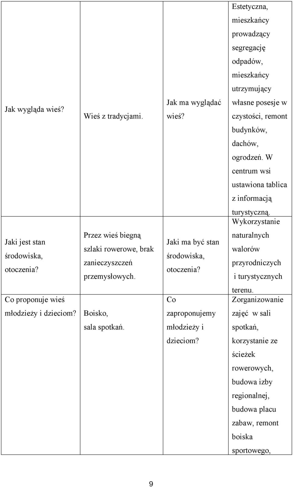 Przez wieś biegną szlaki rowerowe, brak zanieczyszczeń Jaki ma być stan środowiska, otoczenia? przemysłowych.