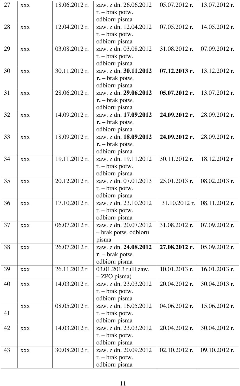 07.2012 r. zaw. z dn. 20.07.2012 brak potw. odbioru pisma 38 xxx 26.07.2012 r. zaw. z dn. 24.08.2012 39 xxx 26.11.2012 r 03.01.2013 r.(ii zaw. ZPO pisma) 40 xxx 14.03.2012 r. zaw. z dn. 23.03.2012 41 xxx 08.