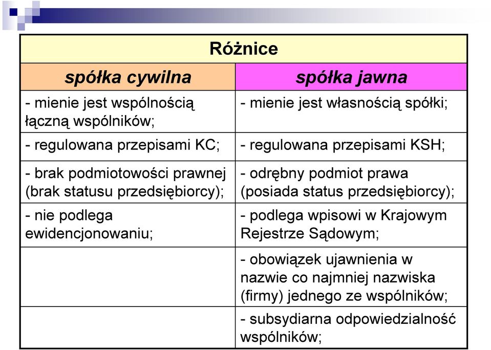 ewidencjonowaniu; - odrębny podmiot prawa (posiada status przedsiębiorcy); - podlega wpisowi w Krajowym Rejestrze Sądowym;