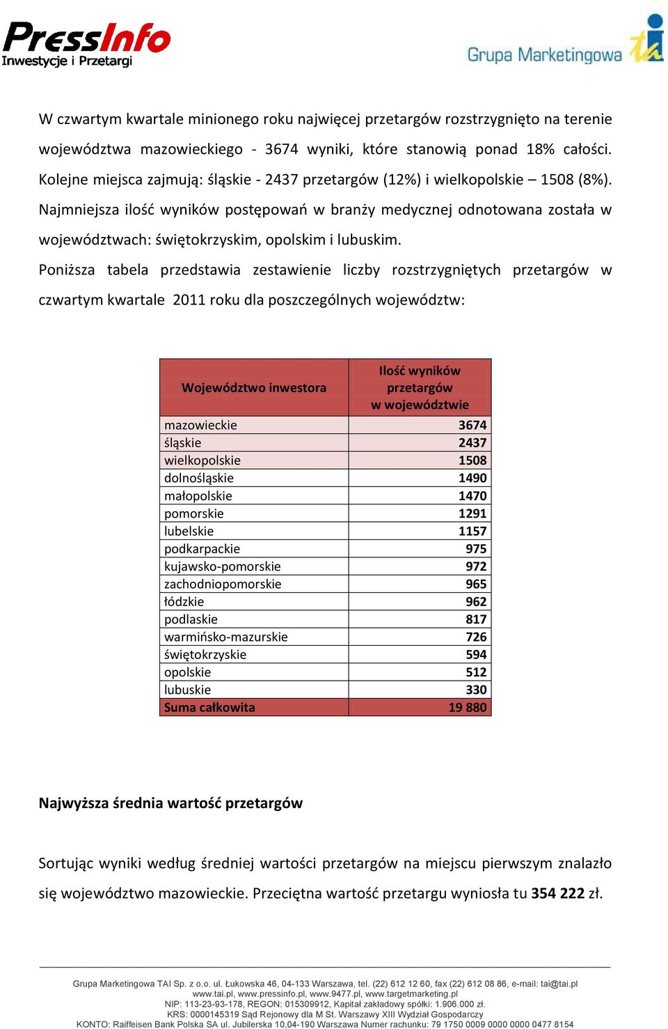 Najmniejsza ilość wyników postępowań w branży medycznej odnotowana została w województwach: świętokrzyskim, opolskim i lubuskim.