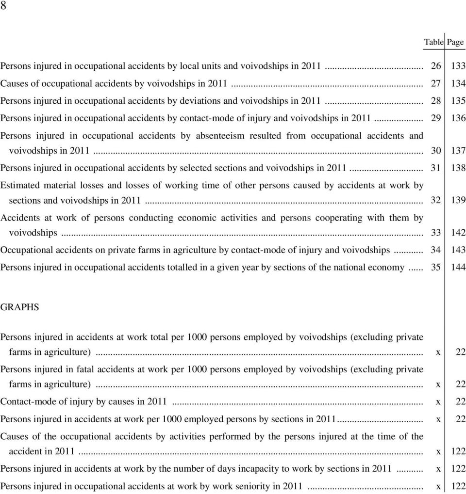 .. 29 136 Persons injured in occupational accidents by absenteeism resulted from occupational accidents voivodships in 2011.