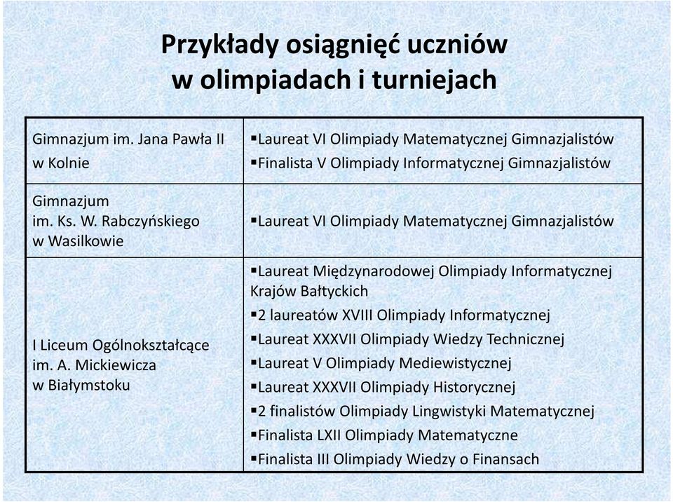 Gimnazjalistów Laureat Międzynarodowej Olimpiady Informatycznej Krajów Bałtyckich 2 laureatów XVIII Olimpiady Informatycznej Laureat XXXVII Olimpiady Wiedzy Technicznej Laureat