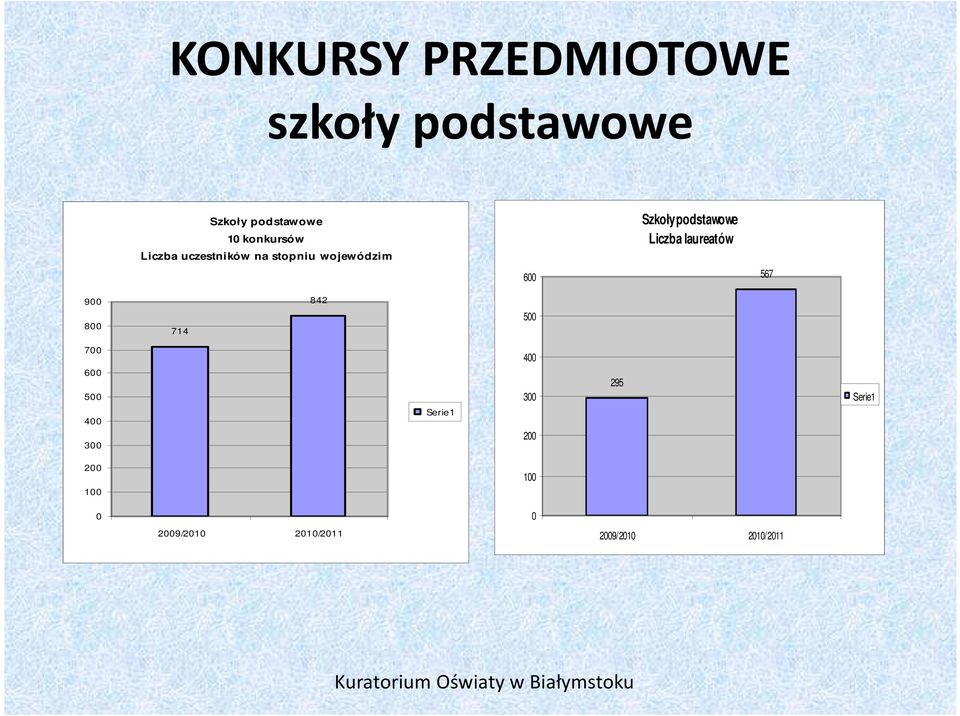 Liczba laureatów 600 567 900 800 714 842 500 700 600 500 400 300 295