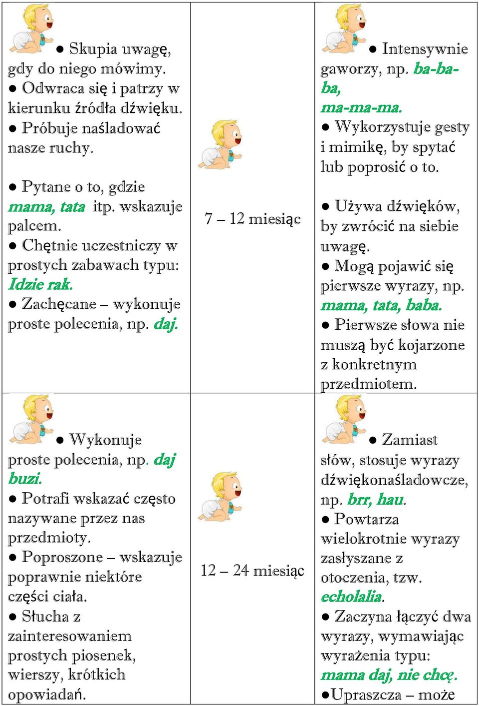 Wykorzystuje gesty i mimikę, by spytać lub poprosić o to. Używa dźwięków, by zwrócić na siebie uwagę. Mogą pojawić się pierwsze wyrazy, np. mama, tata, baba.