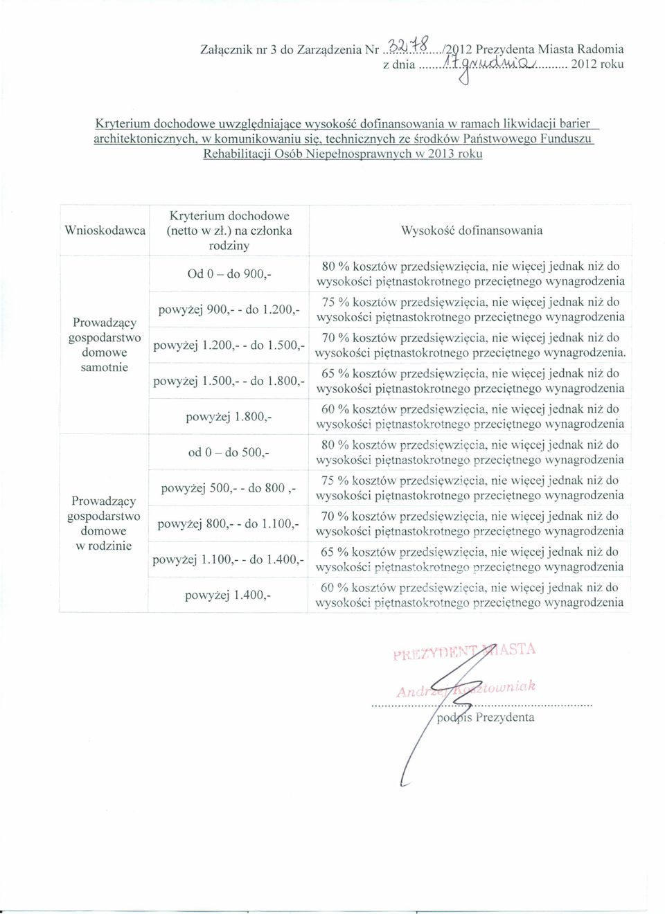 Osób Niepełnosprawnych w 2013 roku Wnioskodawca Kryterium dochodowe (netto w zł.