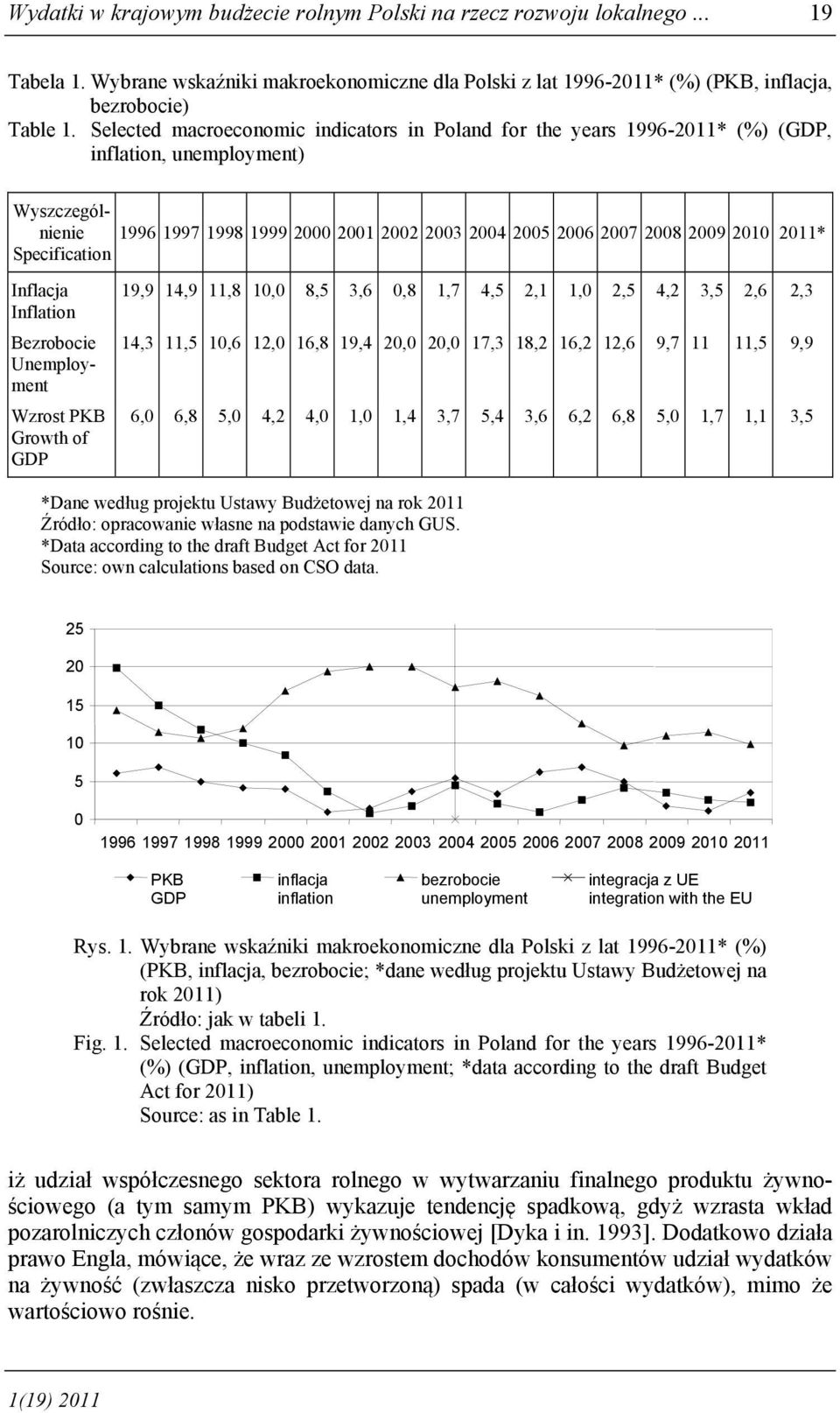 2011* Specification Inflacja Inflation Bezrobocie Unemployment Wzrost PKB Growth of GDP 19,9 14,9 11,8 10,0 8,5 3,6 0,8 1,7 4,5 2,1 1,0 2,5 4,2 3,5 2,6 2,3 14,3 11,5 10,6 12,0 16,8 19,4 20,0 20,0