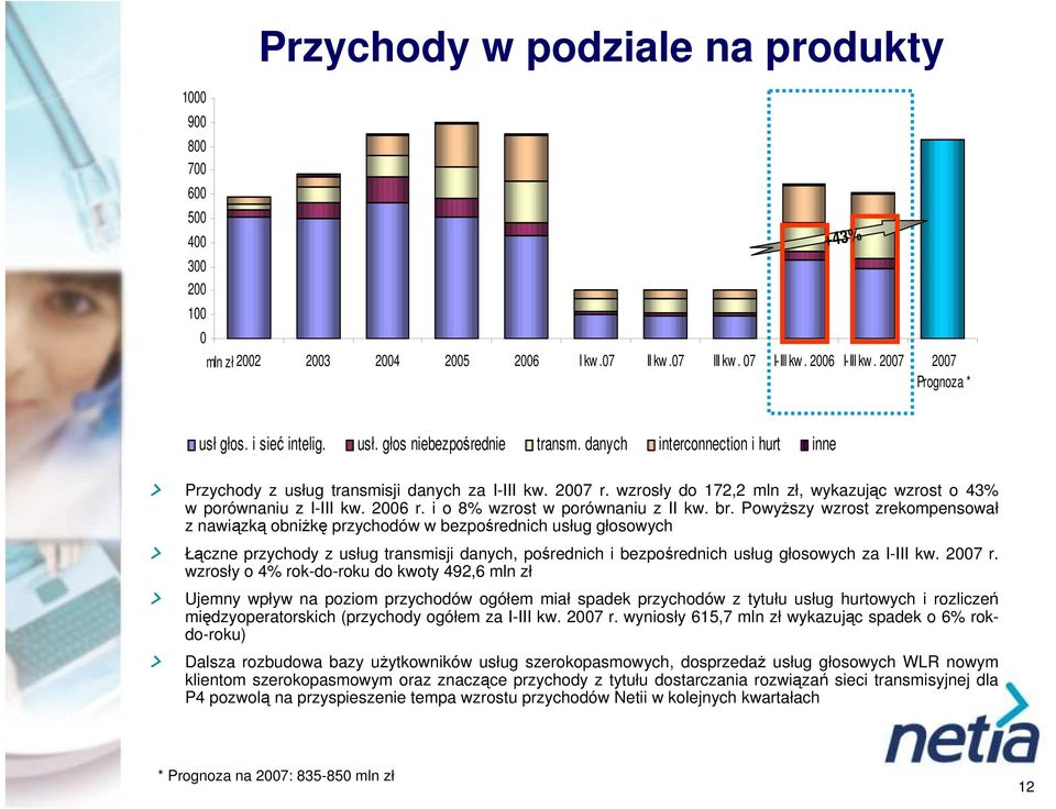 i o 8% wzrost w porównaniu z II kw. br.