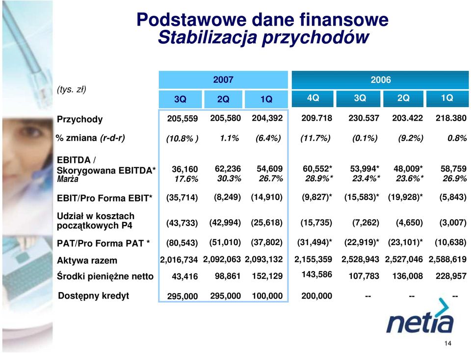 6%* EBIT/Pro Forma EBIT* (35,714) (8,249) (14,91) (9,827)* (15,583)* (19,928)* Udział w kosztach początkowych P4 (43,733) (42,994) (25,618) (15,735) (7,262) (4,65) 218.38.8% 58,759 26.
