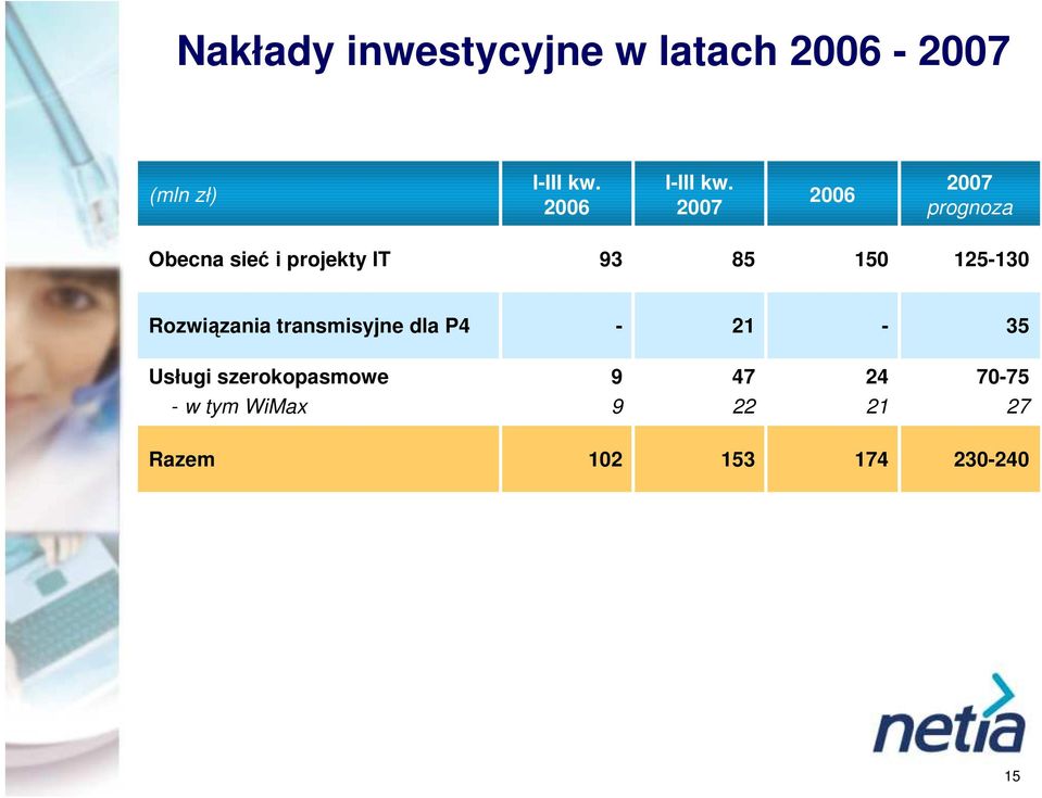 27 26 27 prognoza Obecna sieć i projekty IT 93 85 15 125-13