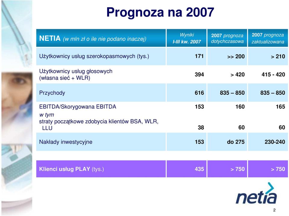 ) 171 >> 2 > 21 Użytkownicy usług głosowych (własna sieć + WLR) 394 > 42 415-42 Przychody 616 835 85 835 85