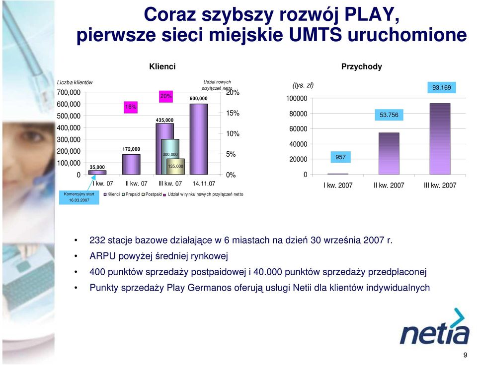 zł) 1 8 6 4 2 Przychody 93.169 53.756 957 I kw. 27 II kw. 27 III kw. 27 232 stacje bazowe działające w 6 miastach na dzień 3 września 27 r.