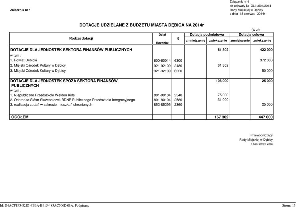 Miejski Ośrodek Kultury w Dębicy 921-9219 248 61 32 zmniejszenie zwiększenie zmniejszenie zwiększenie 3.