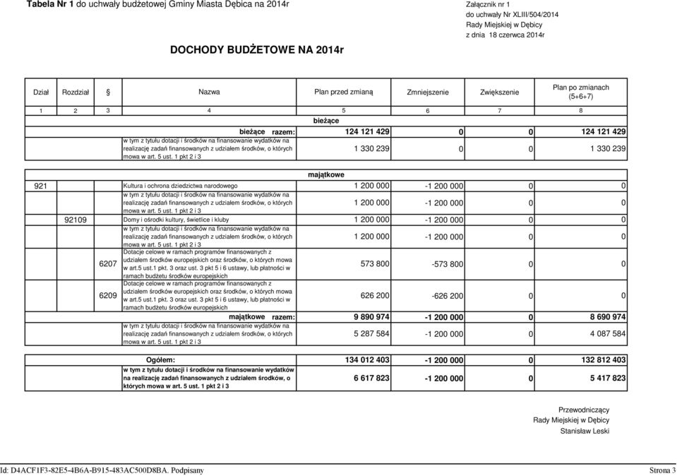 kultury, świetlice i kluby 1 2-1 2 627 629 w tym z tytułu dotacji i środków na finansowanie wydatków na realizację zadań finansowanych z których mowa w art. 5 ust.