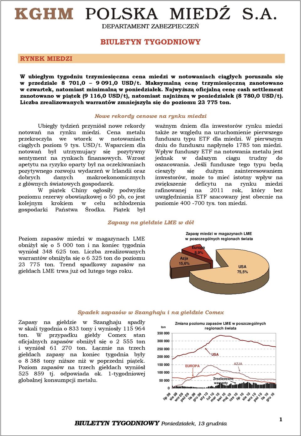 Najwyższą oficjalną cenę cash settlement zanotowano w piątek (9 6,0 USD/t), natomiast najniższą w poniedziałek (8 780,0 USD/t). Liczba zrealizowanych warrantów zmniejszyła się do poziomu 3 775 ton.