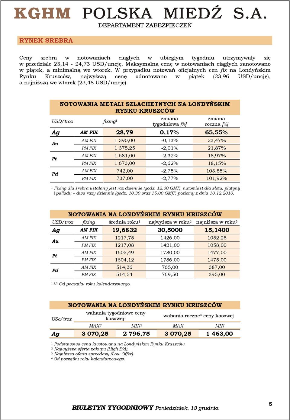NOTOWANIA METALI SZLACHETNYCH NA LONDYŃSKIM RYNKU KRUSZCÓW USD/troz fixing zmiana tygodniowa [%] zmiana roczna [%] Ag AM FIX 8,79 0,7% 65,55% Au Pt Pd AM FIX 390,00-0,3% 3,47% PM FIX 375,5 -,0%,87%