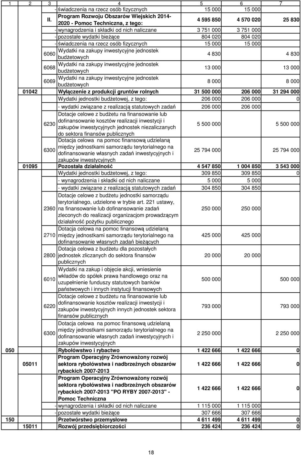 804 020 - świadczenia na rzecz osób fizycznych 15 000 15 000 Wydatki na zakupy inwestycyjne jednostek 6060 budŝetowych 4 830 4 830 Wydatki na zakupy inwestycyjne jednostek 6068 budŝetowych 13 000 13