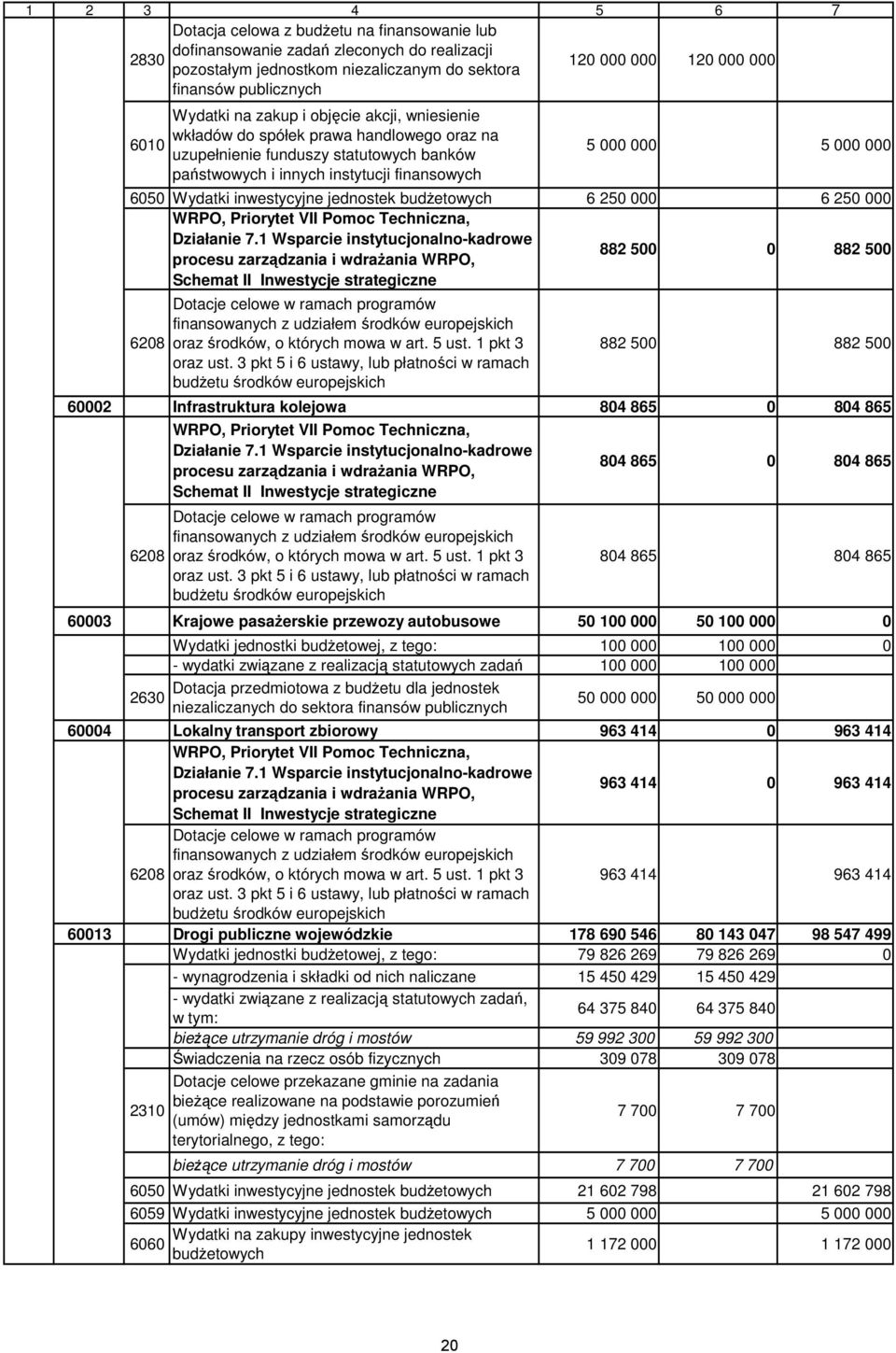 Wydatki inwestycyjne jednostek budŝetowych 6 250 000 6 250 000 WRPO, Priorytet VII Pomoc Techniczna, Działanie 7.