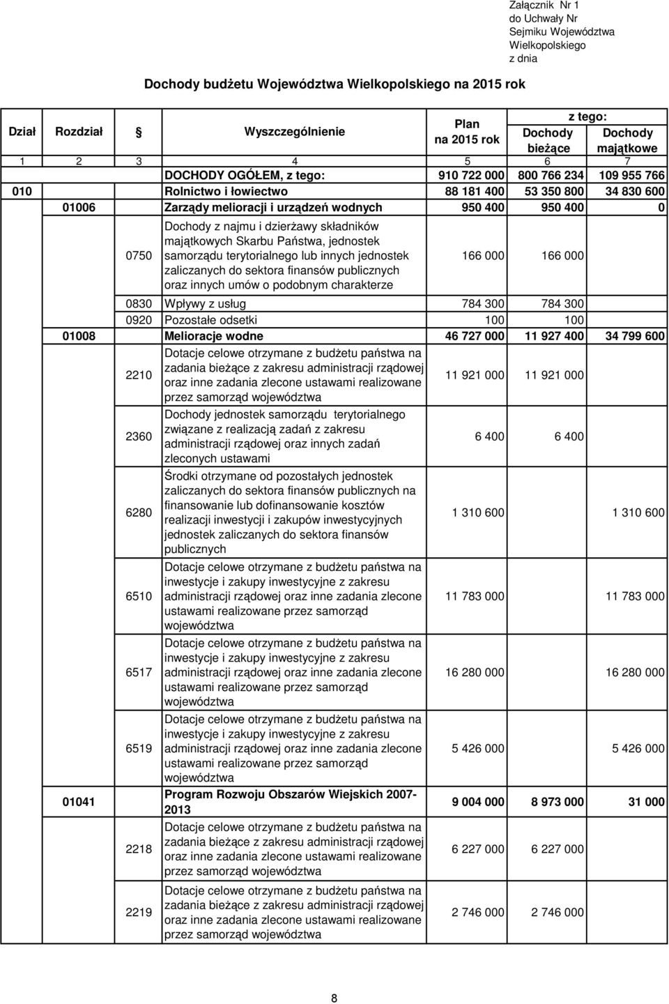 zaliczanych do sektora finansów publicznych oraz innych umów o podobnym charakterze 166 000 166 000 0830 Wpływy z usług 784 300 784 300 0920 Pozostałe odsetki 100 100 01008 Melioracje wodne 46 727