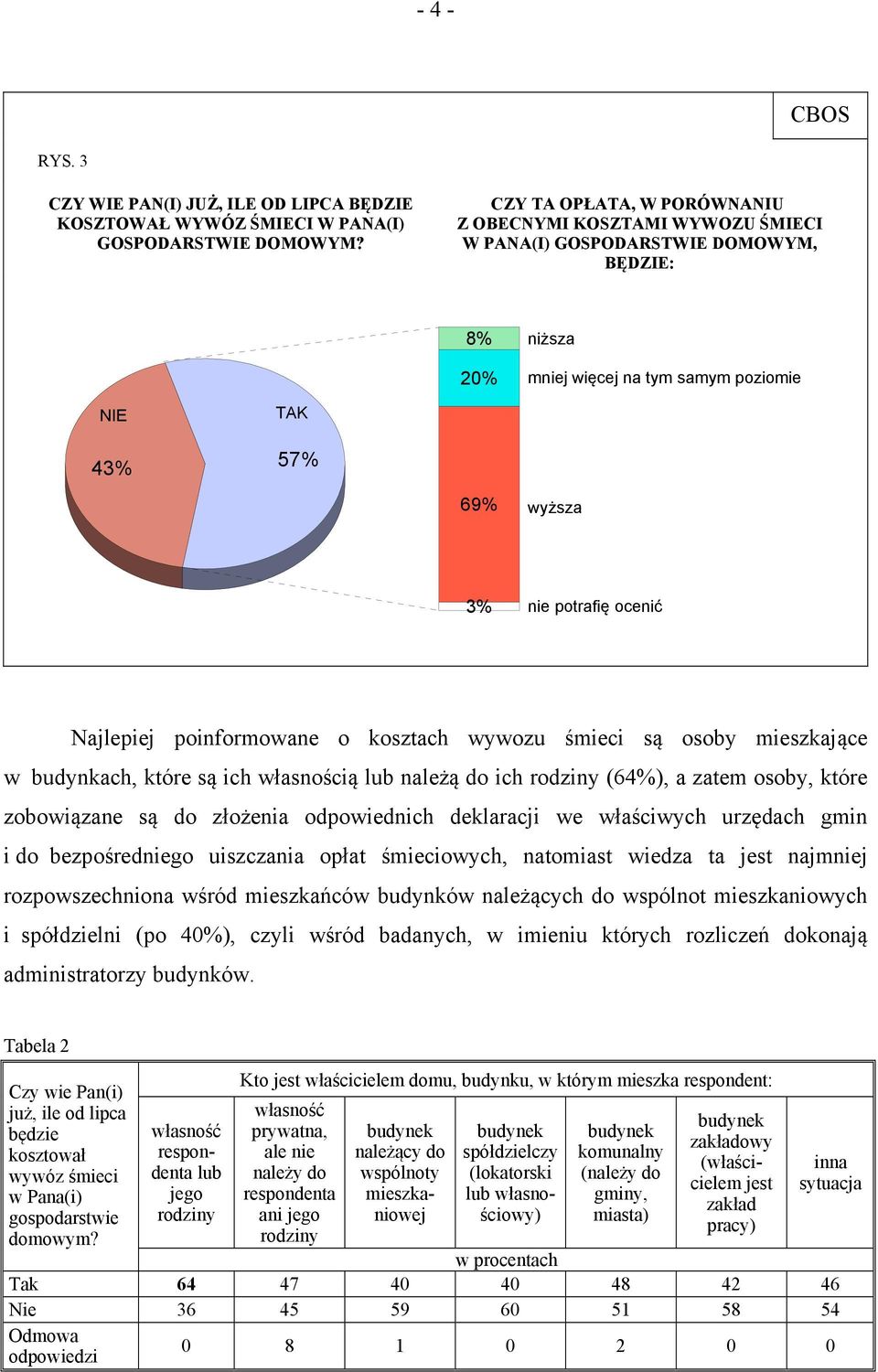 ocenić Najlepiej poinformowane o kosztach wywozu śmieci są osoby mieszkające w budynkach, które są ich własnością lub należą do ich rodziny (64%), a zatem osoby, które zobowiązane są do złożenia