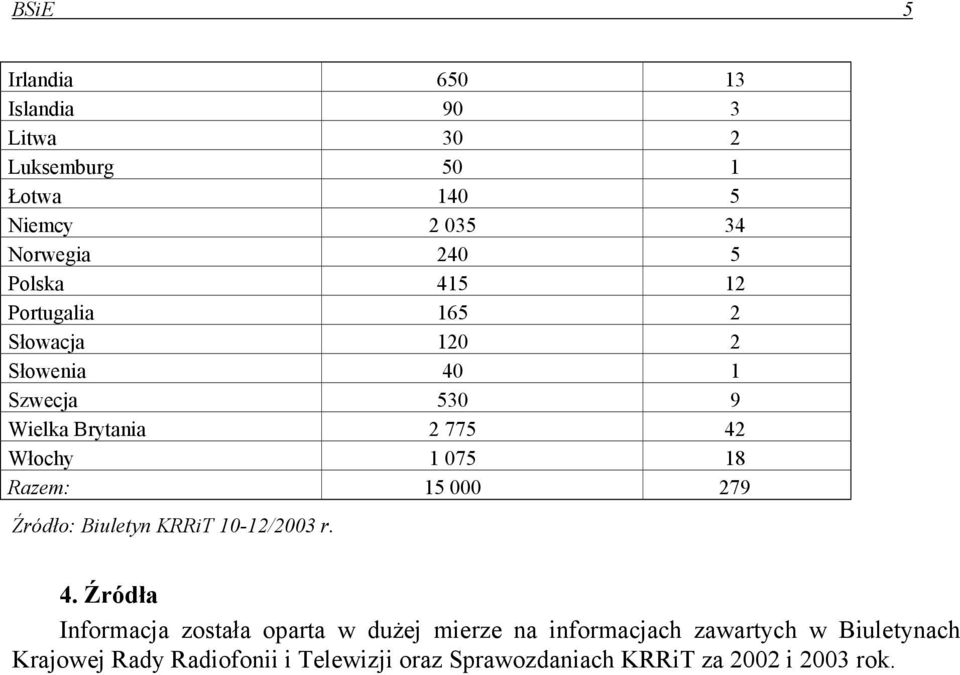 18 Razem: 15 000 279 Źródło: Biuletyn KRRiT 10-12/2003 r. 4.