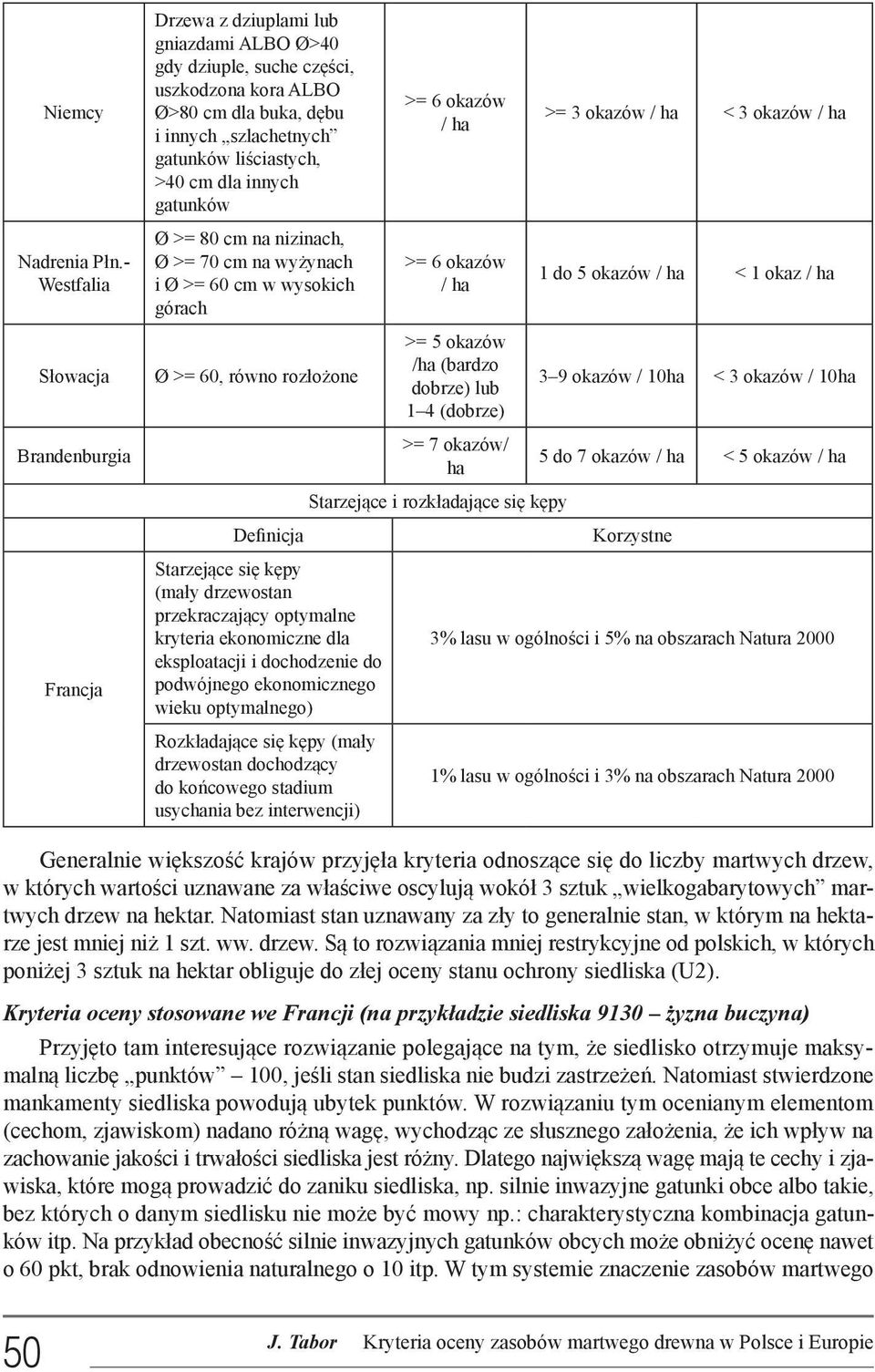 liściastych, >40 cm dla innych gatunków Ø >= 80 cm na nizinach, Ø >= 70 cm na wyżynach i Ø >= 60 cm w wysokich górach >= 6 okazów / ha >= 6 okazów / ha >= 3 okazów / ha < 3 okazów / ha 1 do 5 okazów