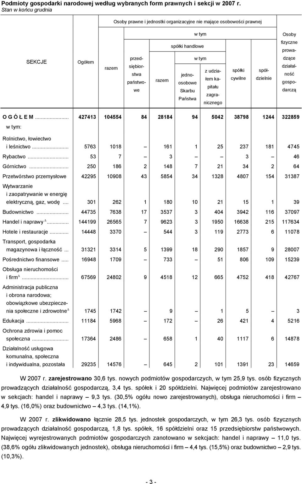 ka- jednoosobowpitału Skarbu zagranicznego Państwa spółdzielnie dzące działalność gospodarczą O G Ó Ł E M... 427413 104554 84 28184 94 5042 38798 1244 322859 w tym: Rolnictwo, łowiectwo i leśnictwo.