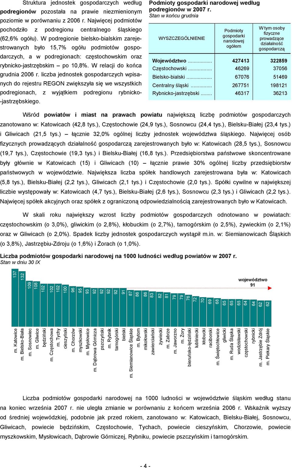 liczba jednostek gospodarczych wpisanych do rejestru REGON zwiększyła się we wszystkich podregionach, z wyjątkiem podregionu rybnicko- -jastrzębskiego.