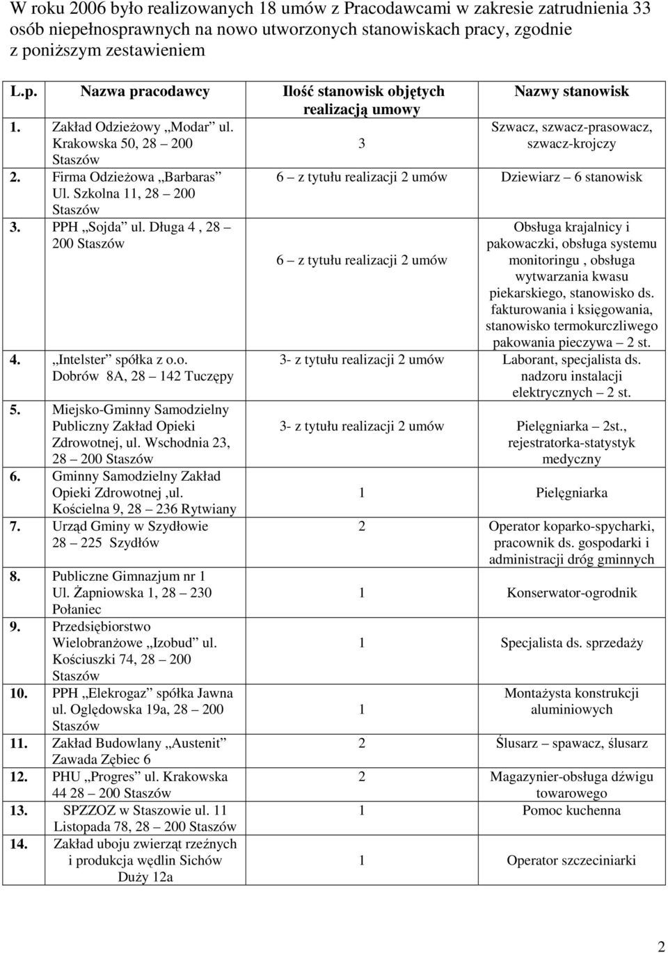 Szkolna 11, 28 200 Staszów 3. PPH Sojda ul.