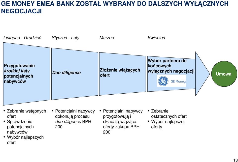 Zebranie wstępnych ofert Sprawdzenie potencjalnych nabywców Wybór najlepszych ofert Potencjalni nabywcy dokonują procesu due diligence