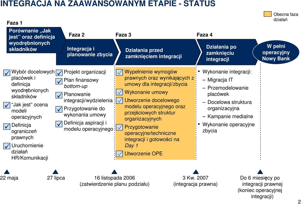 Definicja ograniczeń prawnych Uruchomienie działań HR/Komunikacji Projekt organizacji Plan finansowy bottom-up Planowanie integracji/wydzielenia Przygotowanie do wykonania umowy Definicja aspiracji i