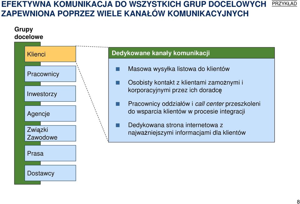 Osobisty kontakt z klientami zamoŝnymi i korporacyjnymi przez ich doradcę Pracownicy oddziałów i call center przeszkoleni do