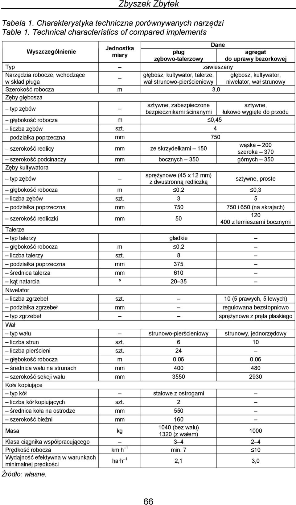kultywator, talerze, głębosz, kultywator, w skład pługa wał strunowo-pierścieniowy niwelator, wał strunowy Szerokość robocza m 3,0 Zęby głębosza typ zębów sztywne, zabezpieczone sztywne,