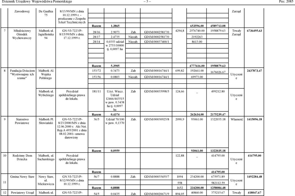 GD1M/00025817/0 2192263 28/14 0,0353 udział Niezab. GD1M/00037400/1 8613.00 w 2753/10000 tj. 0,0097 ha 2576740.00 1958879.63 Zarząd Trwały Zarząd 6736495.63 Razem 5.3905 4777616.00 1958879.63 8 Fundacja Dzieciom "Wyrównajmy ich szanse" Malbork Al.