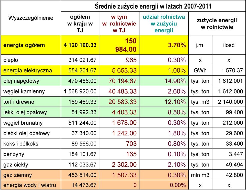 67 Średnie zużycie energii w latach 2007-2011 w tym w rolnictwie w TJ 150 984.00 965 5 653.33 70 194.67 40 483.33 20 583.33 4 403.33 1 678.00 1 242.00 703 165 2 302.00 1 507.