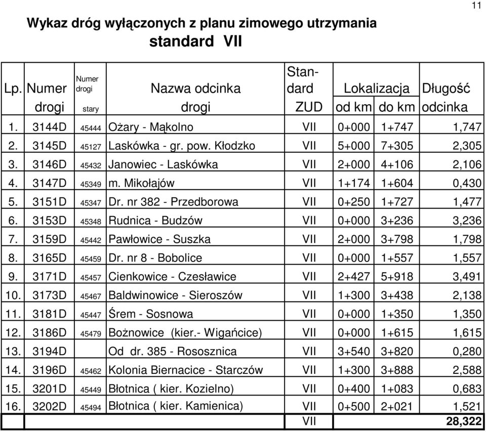 Mikołajów VII 1+174 1+604 0,430 5. 3151D 45347 Dr. nr 382 - Przedborowa VII 0+250 1+727 1,477 6. 3153D 45348 Rudnica - Budzów VII 0+000 3+236 3,236 7.