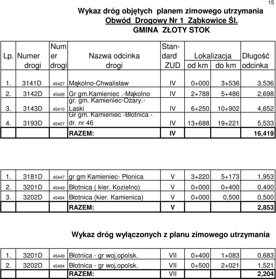 -mąkolno IV 2+788 5+486 2,698 3. 3143D 45410 gr. gm. Kamieniec-OŜary.- Laski Gr gm. Kamieniec -Błotnica - IV 6+250 10+902 4,652 4. 3193D 45407 dr. nr 46 IV 13+688 19+221 5,533 RAZEM: IV 16,419 1.