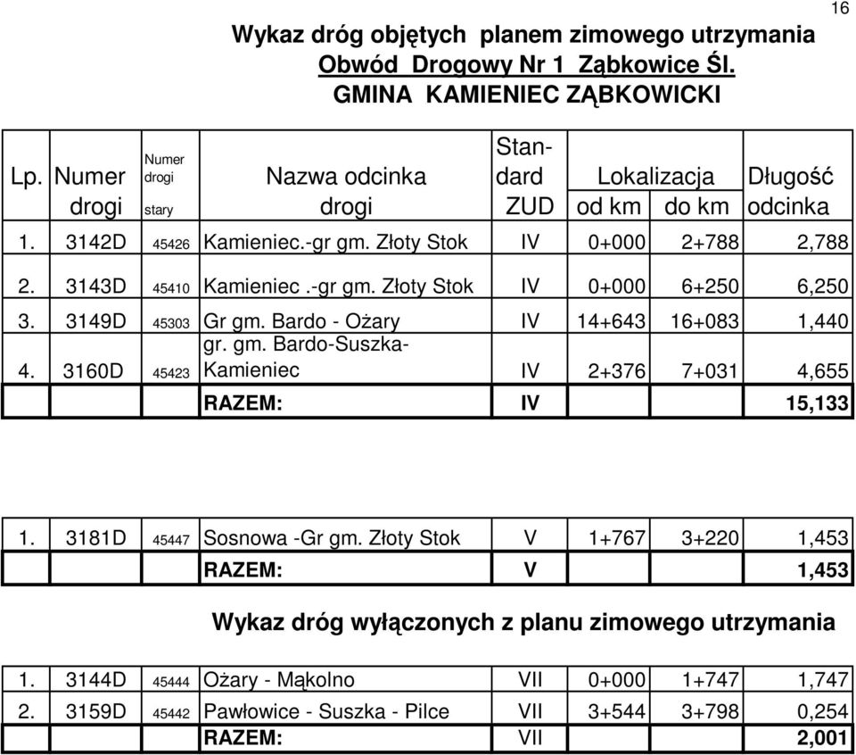 3143D 45410 Kamieniec.-gr gm. Złoty Stok IV 0+000 6+250 6,250 3. 3149D 45303 Gr gm. Bardo - OŜary IV 14+643 16+083 1,440 gr. gm. Bardo-Suszka- 4.