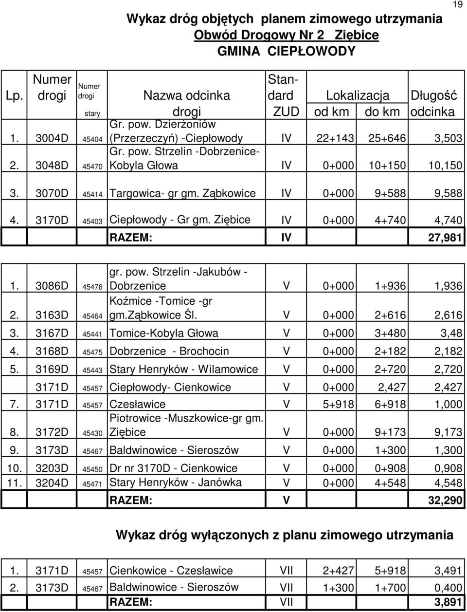 DzierŜoniów (Przerzeczyń) -Ciepłowody IV 22+143 25+646 3,503 Gr. pow. Strzelin -Dobrzenice- Kobyla Głowa IV 0+000 10+150 10,150 3. 3070D 45414 Targowica- gr gm. Ząbkowice IV 0+000 9+588 9,588 4.